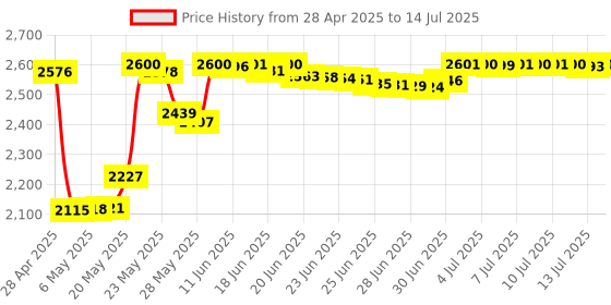 amazon.in Iguana Bites 9oz Price History Graph from 28 Apr 2025 to 14 Jul 2025
