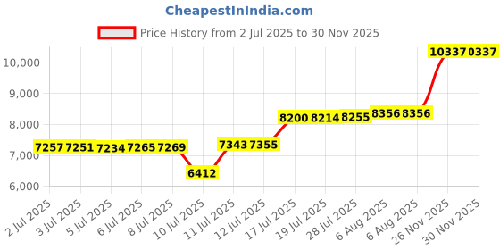 amazon.in iGuerburn Knee Surgery Recovery Equipment Knee Glider for Knee Replacement Recovery Aids Kit, Physical Therapy Equipment for ACL PCL MCL LCL Surgery - Improve Mobility & Relieve Pain Price History Graph from 2 Jul 2025 to 30 Nov 2025