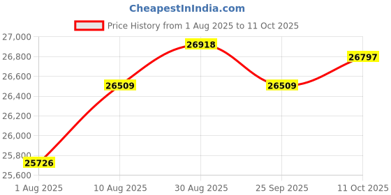 amazon.in iGuerburn Simple Music Player for Dementia Elderly Seniors Easy MP3 Player as Alzheimers Dementia Visually Impaired Patients Product Gift One-Touch Controls ON/Off Retro Music Box (Cyan) Price History Graph from 1 Aug 2025 to 11 Oct 2025