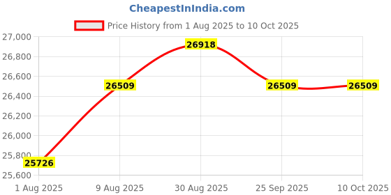 amazon.in iGuerburn Simple Music Player for Dementia Elderly Seniors Easy MP3 Player as Alzheimers Dementia Visually Impaired Patients Product Gift One-Touch Controls ON/Off Retro Music Box (Red) Price History Graph from 1 Aug 2025 to 9 Oct 2025