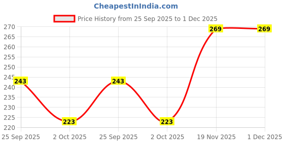 amazon.in IHA Restoring Hair Serum with Argan and Black Seed Oil, 100 ml iha Price History Graph from 25 Sep 2025 to 30 Nov 2025