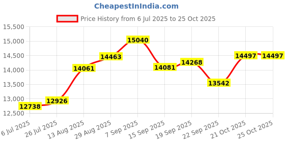 amazon.in iHaospace XT60i Adapter to Solar Connector Cable 12AWG 50FT, XT60i to Solar Panel Extension Cable 50 FEET 12 Gauge 15.24m for Ecoflow River and Delta Series Bluetti EB55 Power Station (XT60i 50FT) Price History Graph from 6 Jul 2025 to 21 Oct 2025