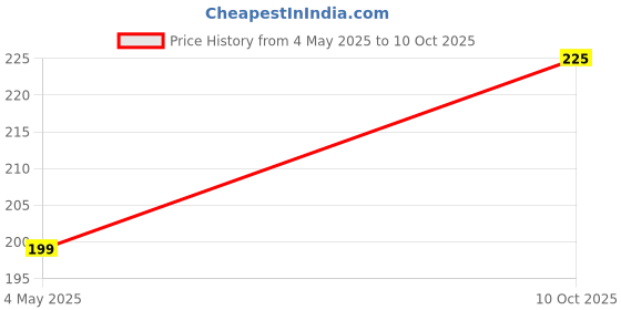 amazon.in IHC World Class Stamp Album- 4 Leaf 8 Pages Price History Graph from 4 May 2025 to 10 Oct 2025