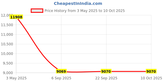 amazon.in iHealth Nexus Bluetooth Body Fat Scale Smart BMI Scale Digital Bathroom Wireless Weight Scale, Body Composition Analyzer with Smartphone App 400 lbs - White Price History Graph from 3 May 2025 to 9 Oct 2025
