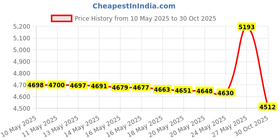 amazon.in iHeartDogs Forever My Guardian Angel Pup Garden Solar Light Price History Graph from 10 May 2025 to 30 Oct 2025