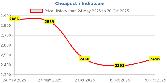 amazon.in iheartsynergee iheartsynergee Synergee Jet Black Gliding Discs Core Sliders. Dual Sided Use on Carpet or Hardwood Floors. Abdominal Exercise Equipment Price History Graph from 24 May 2025 to 30 Oct 2025