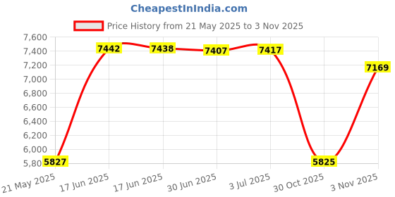 amazon.in Ihhair Hot Hair Straightener Brush,Portable Mini Hair Straightener Usb Rechargeable 6400Mah,2 In 1 Hair Straightener Comb With Anti-Scald Feature For Women & Men (Black) Price History Graph from 21 May 2025 to 30 Oct 2025