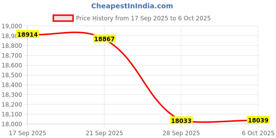 amazon.in iHome Karaoke Machine with Bluetooth Speaker and Karaoke Microphone, Portable Speaker with Color Changing Lights and Voice Changing Effects (iKBT70) Price History Graph from 17 Sep 2025 to 6 Oct 2025