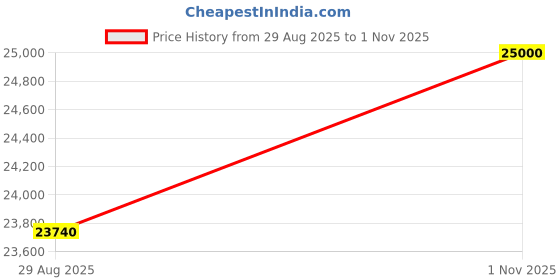 amazon.in II Eureka II SmartClean Nuo, 5000Pa HyperSuction Robotic Vacuum Cleaner with LiDAR 3.0 Navigation & Home Mapping | 5000mAh Battery | Smart App Control I Price History Graph from 29 Aug 2025 to 1 Nov 2025