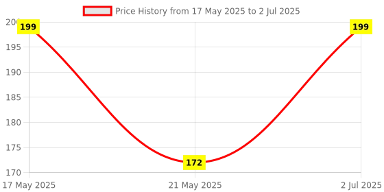 amazon.in Iic/I2C/Twi/Spi Serial Interface Board Module For Arduino 1602 Lcd Display Price History Graph from 17 May 2025 to 2 Jul 2025