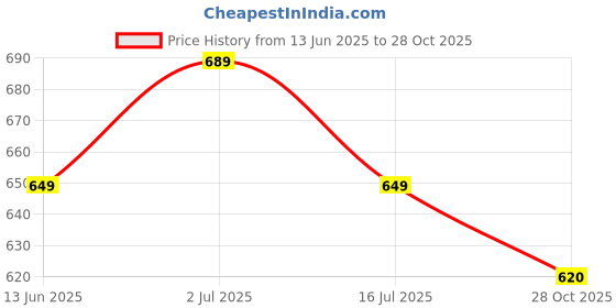 amazon.in IIK COLLECTION Analogue Round Abstract Theme Plastic Wall Clock for Home, Wall Clock for Kitchen,Wall Clock for Living Room, Bed Room, Office (Multicolour, 12 X 12 inch, 30 cm x 30 cm x 6 cm) Price History Graph from 13 Jun 2025 to 28 Oct 2025