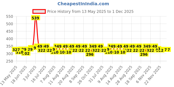 amazon.in iik collection Watches for Men Round Shining Roman Numerical Dial Analogue Men Watch|Long Battery Life with Long Lasting Polish/Adjustable Fixable Silicon Strap|Watches for Boys iik collection Price History Graph from 13 May 2025 to 1 Dec 2025