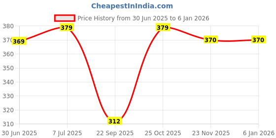 amazon.in iik collection Watches for Women Round Studded Dial |Analogue Quartz Movemnet Ladies Watch|Long Battery Life|Stainless Steel Adjustable Bracelet Chain Strap|Double Lock Clasp Safety Watches for Girls iik collection Price History Graph from 30 Jun 2025 to 3 Jan 2026