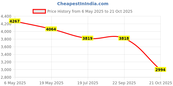 amazon.in iJDMTOY (2) Xenon White 15-SMD High Power LED Replacement Bulbs For 2017-up Jeep Compass Daytime Running Lights ijdmtoy Price History Graph from 6 May 2025 to 21 Oct 2025