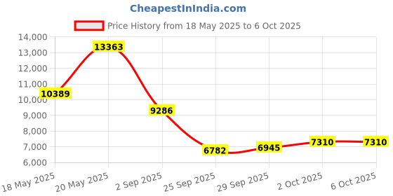 amazon.in IJEUF Wireless CarPlay Adapter for iPhone,Easily Upgrade Wired to Wireless CarPlay, Super Compact, No Lag, Stable Connection for Cars with Factory Built-in CarPlay and iOS 10+,USB A ijeuf Price History Graph from 18 May 2025 to 6 Oct 2025