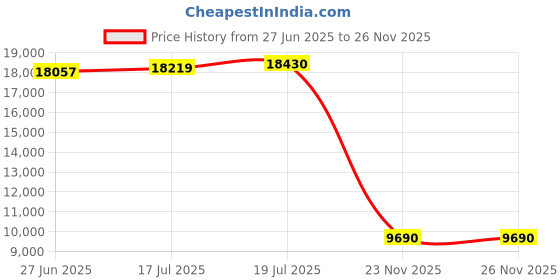 amazon.in iK Foam PRO 2 Pump Sprayer, Professional Spray Bottle for Automotive Cleaning, Detailing, and Industrial Cleaning, Bundle with a Lumintrail Keychain Light Price History Graph from 27 Jun 2025 to 26 Nov 2025