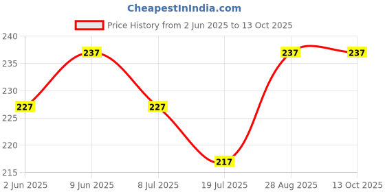 amazon.in IK- (Set of 2) Toy Mouser Gun | 100+ Free BB Bullets | Best Mouser Air Pistol | Unique Mouser Revolver Gun | Mouser Toy Gun with Magazine Inbuilt in Gun | Price History Graph from 2 Jun 2025 to 13 Oct 2025