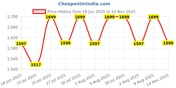 amazon.in IKAANYA Girls Short Sleeves Cotton Leotard or Bodysuit - Ideal for Ballet, Dance, Gymnastics, Performance (Age 3-15 years) Price History Graph from 18 Jun 2025 to 14 Nov 2025