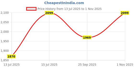 amazon.in IKAANYA Girls/Women Sleeveless Leotard - Ideal for Gymnastics, Dance, Yoga, Acrobatics or Performance (Toddlers, Kids, Adults) Price History Graph from 13 Jul 2025 to 1 Nov 2025