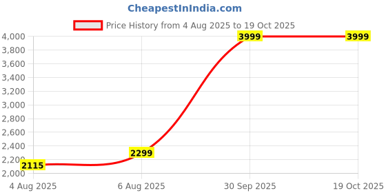 amazon.in ikaanya Men Mesh Jazz Latin Dance Shoes ikaanya Price History Graph from 4 Aug 2025 to 17 Oct 2025