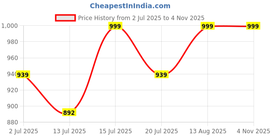 amazon.in ikaanya Unisex Split Sole Canvas Flats Shoes for Ballet | Dance | Yoga ikaanya Price History Graph from 2 Jul 2025 to 3 Nov 2025