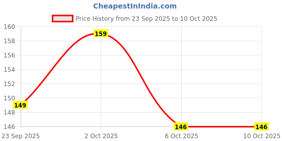 amazon.in Ikai Organic Amaranth Puff, Rajgira Seeds 150g, Puffed Rajgira Amaranth Seeds/Ramdana Rich in Fibre & Protein, Fasting Friendly Seeds Price History Graph from 23 Sep 2025 to 9 Oct 2025