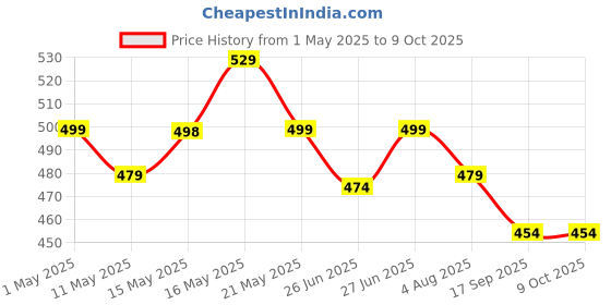 amazon.in iKalaa Soy Wax for Candle Making 1kg only | Clean Burning, Eco-Friendly, Long-Lasting – Ideal for DIY Candle Making & Scented Candles Price History Graph from 1 May 2025 to 9 Oct 2025