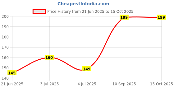 amazon.in iKalaa Wick Holder for Candle Making (Pack of 6), Candle Core Centering Device for Candle Making Price History Graph from 21 Jun 2025 to 14 Oct 2025