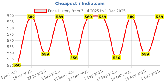 amazon.in iKalaa® Gel Wax Candle Making Kit (Medium) for Adults & Beginners – Complete DIY Candle Kit with Gel Wax, Wicks, Fragrance Oils, Glass Jars, Tools – Candle Craft Gift Set for Home Decor & Gifting Price History Graph from 3 Jul 2025 to 30 Nov 2025