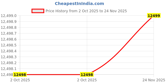 amazon.in ikalido Metal Bunk Bed For Junior, Twin Over Full Size Beds With Sturdy Guard Rail & Removable Ladder, Space-Saving/Noise-Free/Black, Glossy ikalido Price History Graph from 2 Oct 2025 to 24 Nov 2025