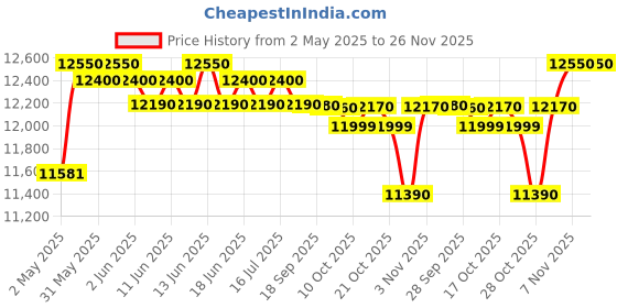 amazon.in ikalido Metal Loft Bunk Bed Twin Over Twin Size with Safety Guardrail and Ladder, No Box Spring Needed Space Saving Bedroom Furniture, Cream White Price History Graph from 2 May 2025 to 25 Nov 2025