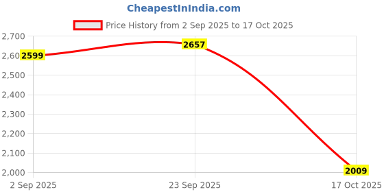 amazon.in ikall I KALL IK222 Home Theater (5.1, Bluetooth, Aux, USB, FM Connectivity), Black ikall Price History Graph from 2 Sep 2025 to 17 Oct 2025