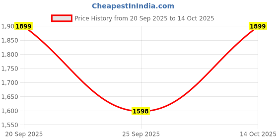 amazon.in IKALL IK100 10-Watt Portable Bluetooth Speaker with Wired mic Karaoke, RGB LED, FM Radio, AUX, USB, Micro SD, Built in Rechargeable Battery, Black ikall Price History Graph from 20 Sep 2025 to 14 Oct 2025