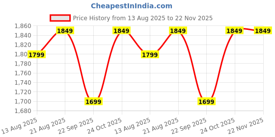 amazon.in IKALL IK22 Premium Speaker System | 40W Sound | Bluetooth, USB, Aux Connectivity | Stylish Design | 2.1 Channel (Black) ikall Price History Graph from 13 Aug 2025 to 22 Nov 2025