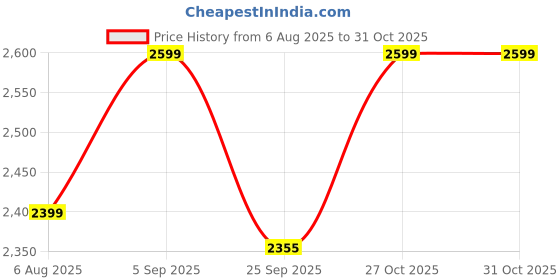 amazon.in IKALL IK222 Home Theater (5.1, Black) ikall Price History Graph from 6 Aug 2025 to 30 Oct 2025