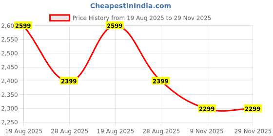 amazon.in IKALL IK444 Home Theatre – 5.1 Channel Sound, Multiple Connectivity, Elegant Design (Black) ikall Price History Graph from 19 Aug 2025 to 29 Nov 2025