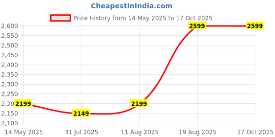 amazon.in Ikall Ik55 Home Theatre 5.1 Channel Powerful Bass And Multiple Connectivity - Usb ikall Price History Graph from 14 May 2025 to 16 Oct 2025