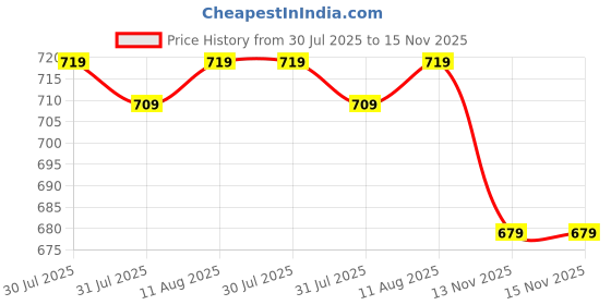 amazon.in IKALL K16 Keypad Feature Phone – 1.8” Display, Dual SIM Support, 1000mAh Battery, Expandable Storage, FM Radio, Bluetooth, and Ideal for Easy Connectivity and Daily Use (Raven Black) ikall Price History Graph from 30 Jul 2025 to 15 Nov 2025