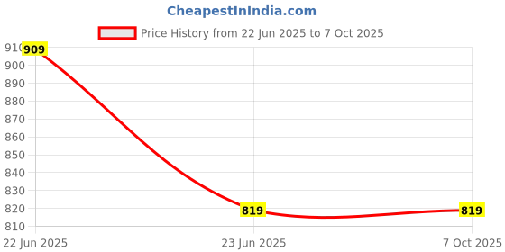 amazon.in IKALL K23 Keypad Mobile Phone : 1.8" Display, 1000mAh Battery, FM Radio & Vibration, Bluetooth, Crystal Keypad, Compact Music Player (Yellow) Price History Graph from 22 Jun 2025 to 7 Oct 2025