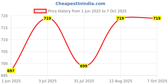amazon.in IKALL K3310 Keypad Mobile Phone with King Talker, Contact Icon, 1.8" Display, Dual SIM, 1000mAh Battery, FM Radio, Mp3 Player - (Black) Price History Graph from 1 Jun 2025 to 7 Oct 2025