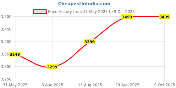 amazon.in IKALL N11 Pro Tablet - 7inch Display, 2GB RAM & 16GB ROM, 3000mAh Battery, Android 8.0, 2MP Rear Camera (Black) ikall Price History Graph from 31 May 2025 to 9 Oct 2025