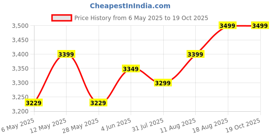 amazon.in IKALL N7 Pro - 7inch WiFi Tablet, 2GB RAM 16GB Storage, 2MP Rear Camera, Android 8.0, Quad-Core Processor & 3000mAh Battery (Black) Price History Graph from 6 May 2025 to 18 Oct 2025