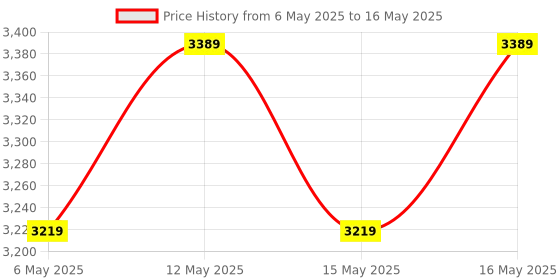 amazon.in IKALL N8 Pro - WiFi Tablet, 7inch Display, 2GB RAM & 16GB ROM, 2MP Rear Camera, 3000mAh Battery, Android 8.0 and Quad-Core Processor (Black) ikall Price History Graph from 6 May 2025 to 16 May 2025