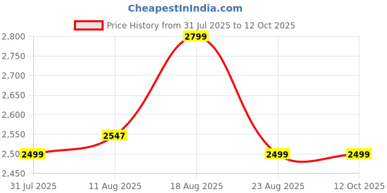 amazon.in IKALL Vox V7171 Home Theater 7.1 Speaker System (BT, Aux, USB and FM Connectivity) - Raven Black Edition ikall Price History Graph from 31 Jul 2025 to 12 Oct 2025