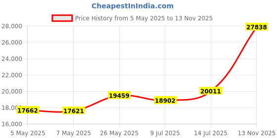 amazon.in Ikan ELE-P-BMPCC Elements Plus Blackmagic Pocket Cinema Kit (Black) Price History Graph from 5 May 2025 to 13 Nov 2025