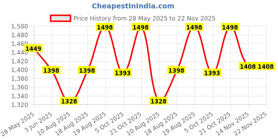 amazon.in Ikari Homes Handcrafted Wooden Mushroom Lamp I Warm Lighting for Cozy Spaces Ideal for Bedside, Desk, or Decorative Lamp I Birthday Anniversary Couple Gift I with Adaptor Price History Graph from 28 May 2025 to 22 Nov 2025