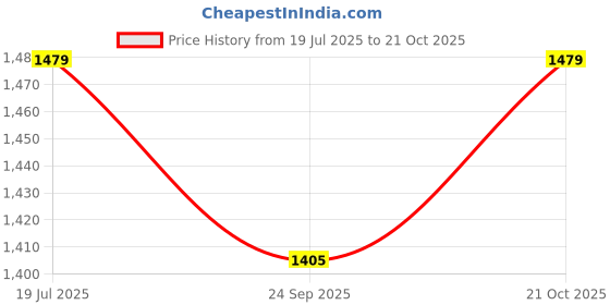 amazon.in Ikari Homes Rattan Pendant Light, Cylindrical Woven Shade, Natural Indonesian Rattan I Boho Hanging Ceiling Hanging Light I Indoor & Outdoor Hanging Lamp I (Bulb not Included) Price History Graph from 19 Jul 2025 to 21 Oct 2025