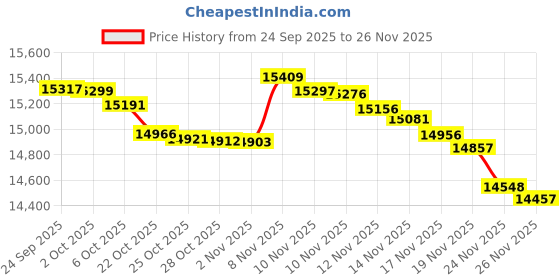 amazon.in Ikat Blue/Grey 6 Crib Set with 4 Muslin Blankets Price History Graph from 24 Sep 2025 to 26 Nov 2025