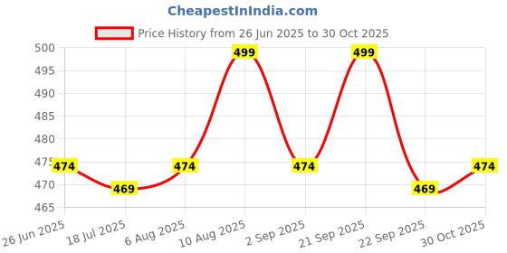 amazon.in haider ali and sons Ikat Fabrics Women's Cotton Unstitched Dress Material 2.5 Meters haider ali and sons Price History Graph from 26 Jun 2025 to 30 Oct 2025