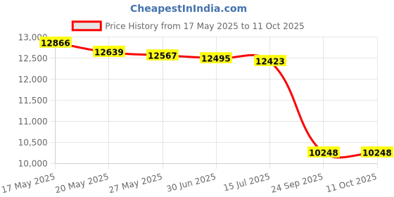 amazon.in Ikat Pink/Grey Swaddling Muslin Blankets set of 4 Price History Graph from 17 May 2025 to 10 Oct 2025